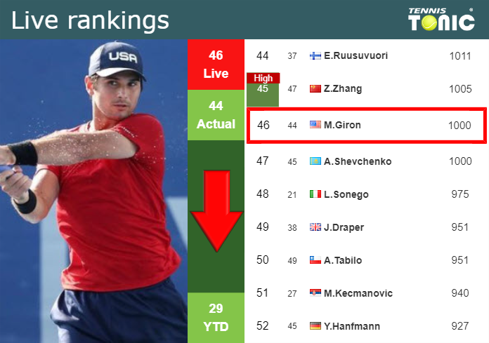 LIVE RANKINGS. Giron down prior to competing against Daniel in Los Cabos