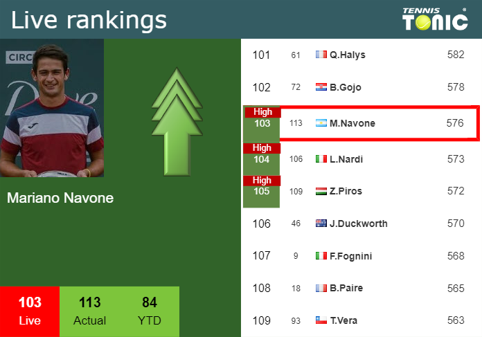 LIVE RANKINGS. Navone achieves a new career-high before squaring off with Coria in Rio de Janeiro