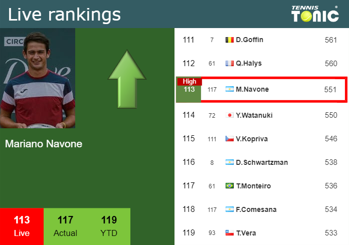 LIVE RANKINGS. Navone achieves a new career-high just before playing Darderi in Buenos Aires