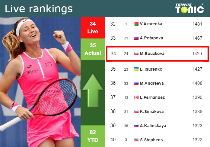 LIVE RANKINGS. Bouzkova betters her rank ahead of squaring off with Collins in Doha