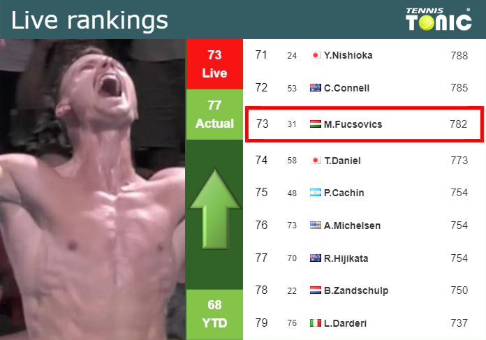 LIVE RANKINGS. Fucsovics betters his position
 before competing against Lehecka in Dubai