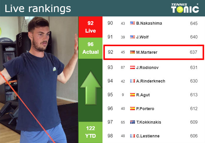 LIVE RANKINGS. Marterer improves his rank prior to fighting against O Connell in Dubai