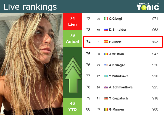 LIVE RANKINGS. Badosa improves her ranking before squaring off with Fernandez in Doha