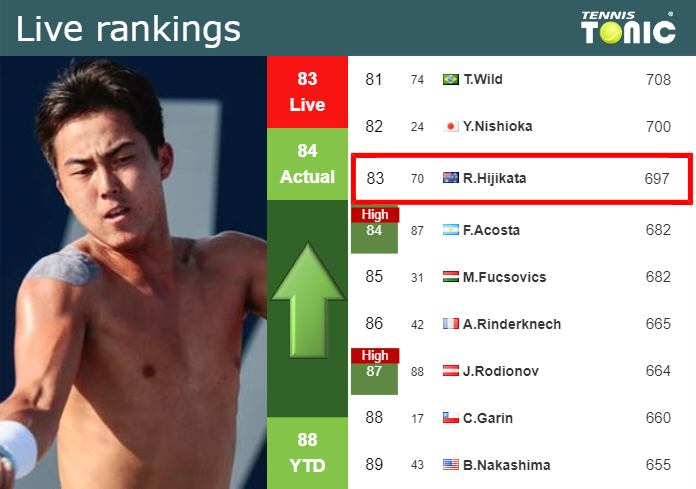 LIVE RANKINGS. Hijikata improves his position
 right before taking on Broady in Delray Beach