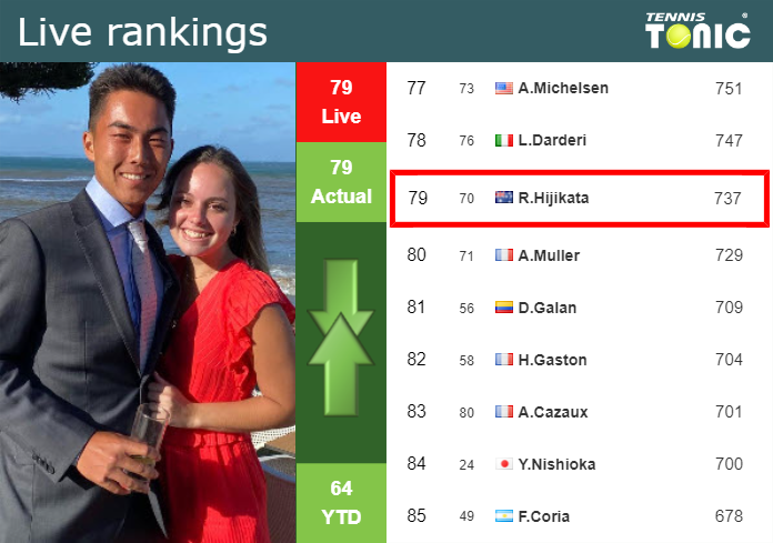 LIVE RANKINGS. Hijikata’s rankings before facing Kecmanovic in Los Cabos