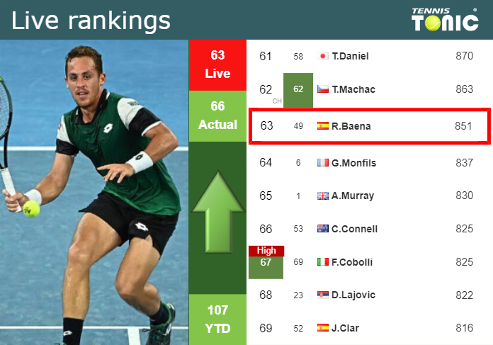 LIVE RANKINGS. Carballes Baena improves his ranking just before fighting against Garin in Rio de Janeiro