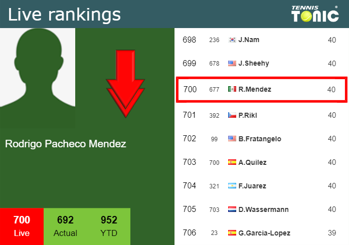 LIVE RANKINGS. Pacheco Mendez falls down just before facing Vukic in Los Cabos