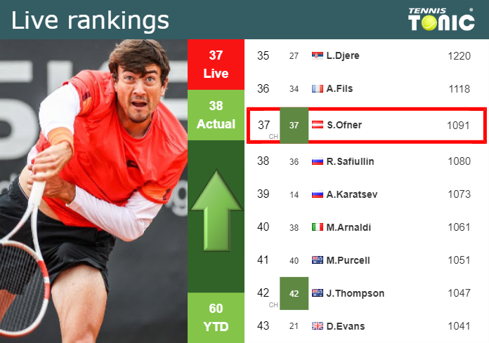 LIVE RANKINGS. Ofner improves his rank right before squaring off with Coria in Buenos Aires