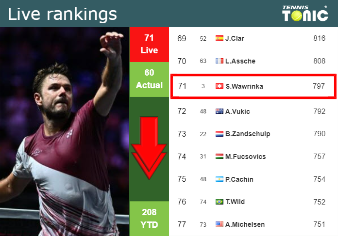 LIVE RANKINGS. Wawrinka falls down right before competing against Diaz Acosta in Rio de Janeiro