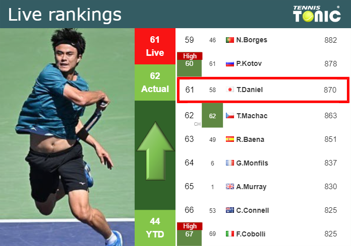LIVE RANKINGS. Daniel improves his ranking just before taking on Giron in Los Cabos