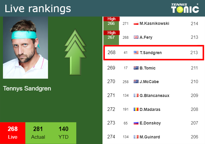 Tuesday Live Ranking Tennys Sandgren