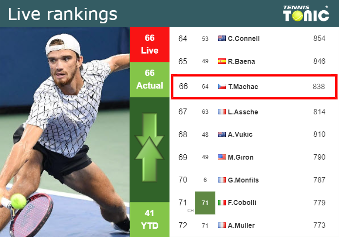 LIVE RANKINGS. Machac’s rankings prior to competing against Murray in Marseille