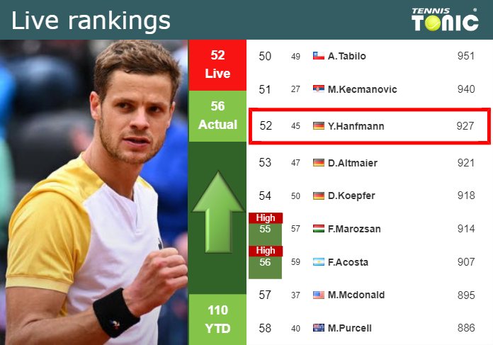 Tuesday Live Ranking Yannick Hanfmann