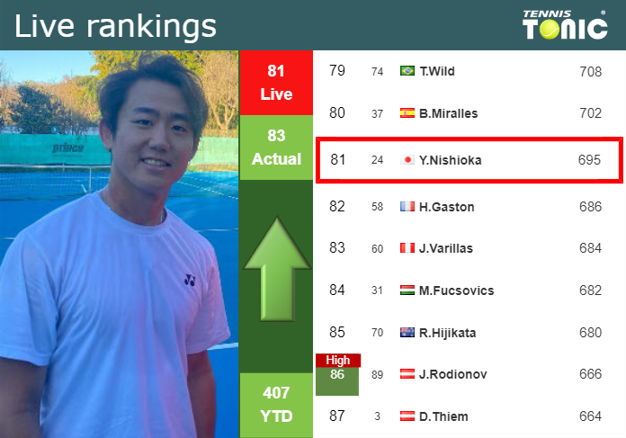 LIVE RANKINGS. Nishioka improves his ranking right before playing Martinez Portero in Dallas