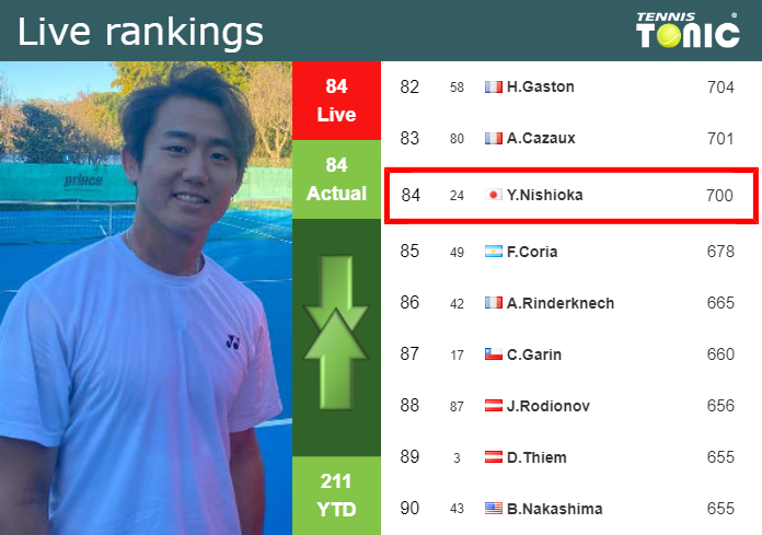 LIVE RANKINGS. Nishioka’s rankings before squaring off with Cobolli in Los Cabos