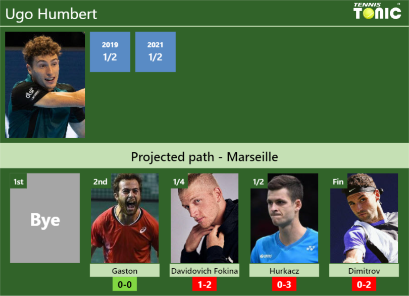MARSEILLE DRAW. Ugo Humbert’s prediction with Gaston next. H2H and rankings