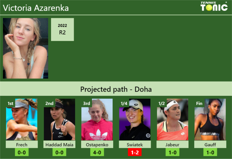 DOHA DRAW. Victoria Azarenka’s prediction with Frech next. H2H and rankings