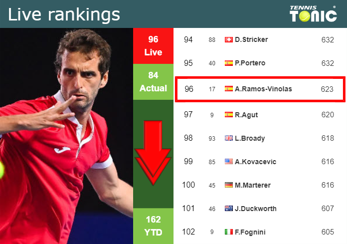 LIVE RANKINGS. Ramos goes down just before fighting against Coria in Cordoba