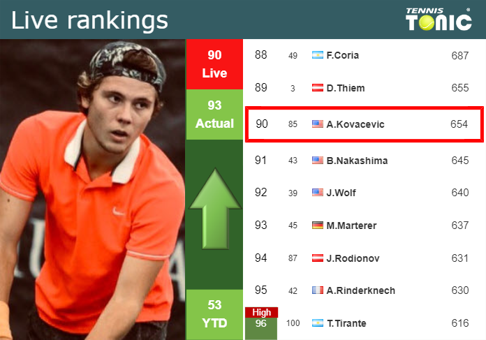 Wednesday Live Ranking Aleksandar Kovacevic