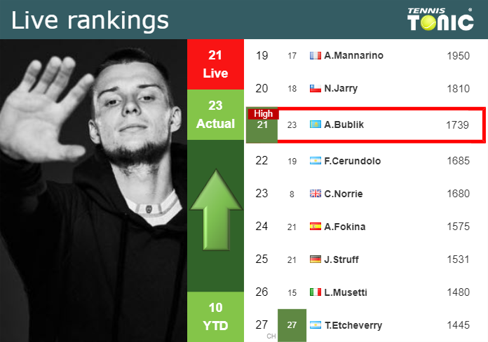 LIVE RANKINGS. Bublik reaches a new career-high right before squaring off with Raonic in Rotterdam