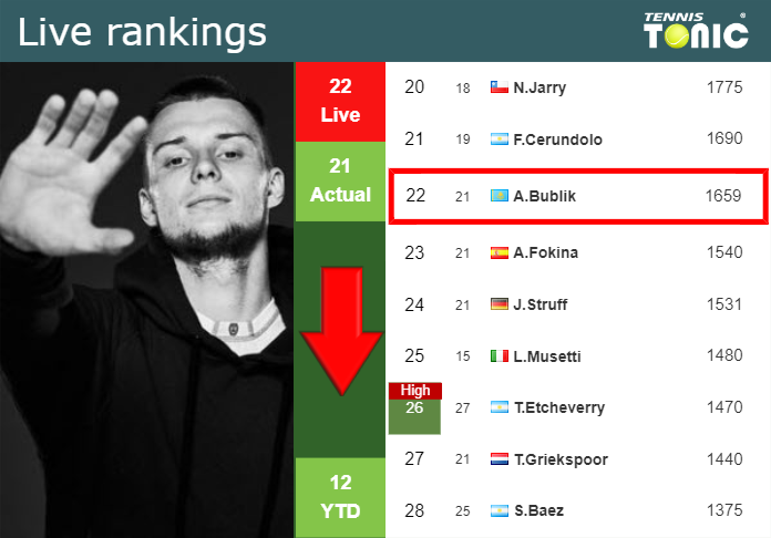 LIVE RANKINGS. Bublik goes down right before fighting against Fucsovics in Doha