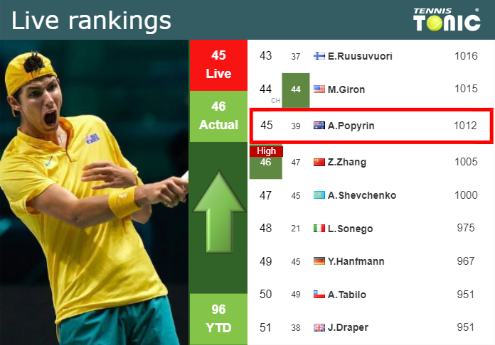 LIVE RANKINGS. Popyrin betters his position
 prior to playing Grenier in Doha