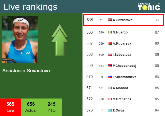 LIVE RANKINGS. Sevastova improves her ranking right before squaring off with Avanesyan in Cluj