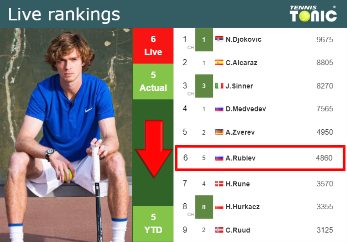 LIVE RANKINGS. Rublev loses positions before playing Cazaux in Dubai