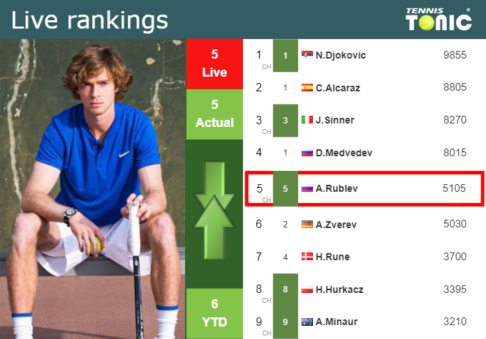 LIVE RANKINGS. Rublev’s rankings just before competing against Gasquet in Doha