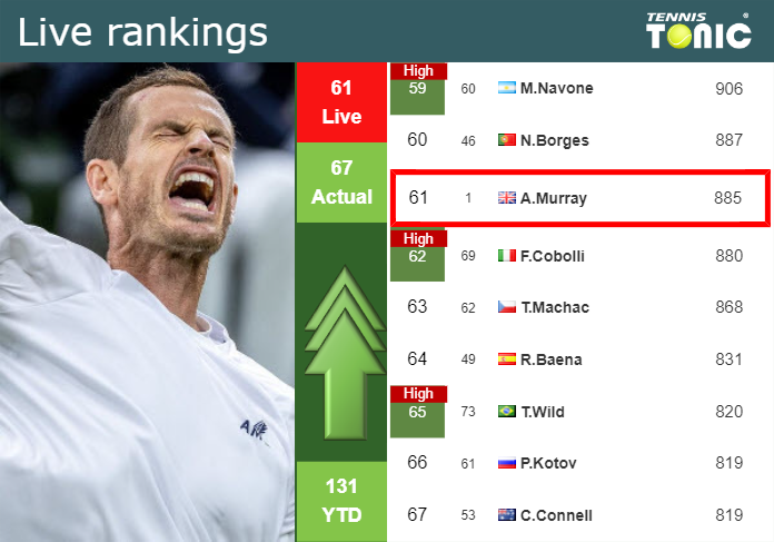 LIVE RANKINGS. Murray improves his position
 just before squaring off with Humbert in Dubai