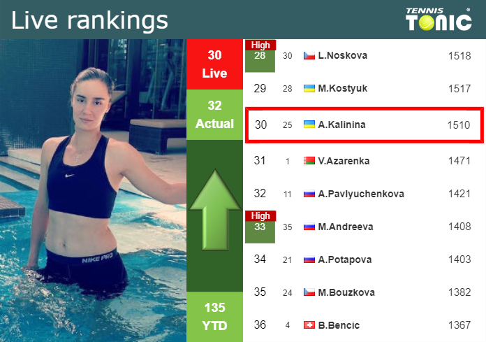 LIVE RANKINGS. Kalinina betters her ranking prior to squaring off with Samsonova in Abu Dhabi
