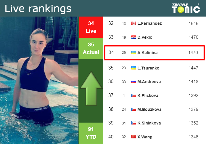 Wednesday Live Ranking Anhelina Kalinina