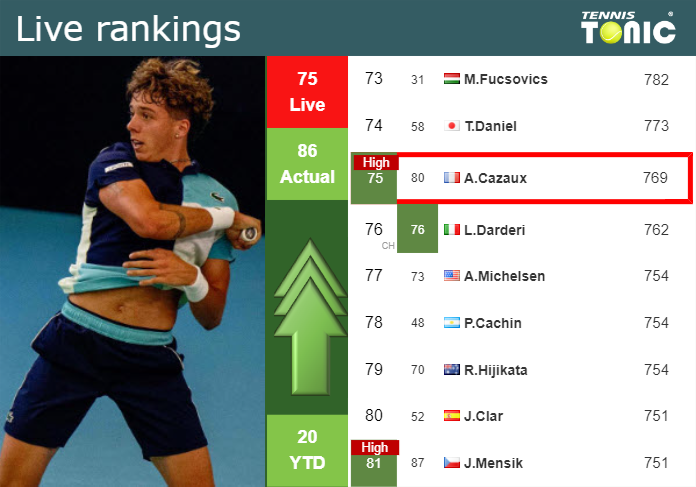 LIVE RANKINGS. Cazaux achieves a new career-high prior to playing Rublev in Dubai