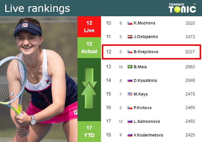 LIVE RANKINGS. Krejcikova’s rankings prior to competing against Sorribes Tormo in Abu Dhabi