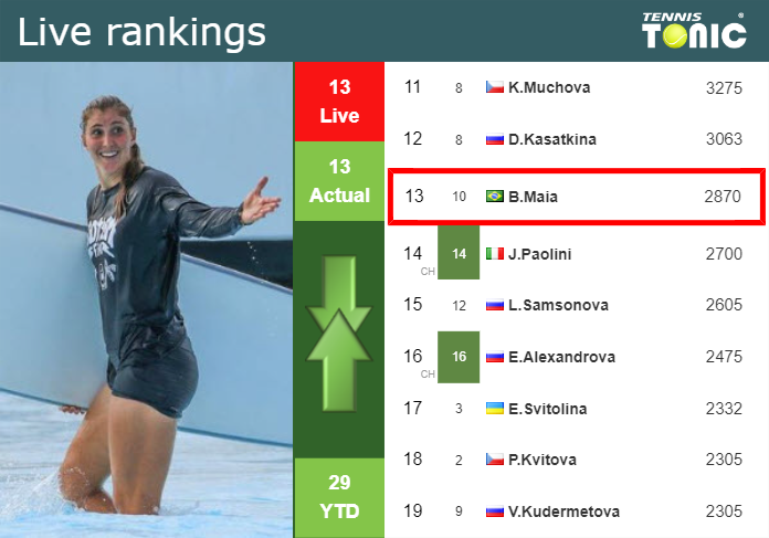 LIVE RANKINGS. Haddad Maia’s rankings right before competing against Boulter in San Diego