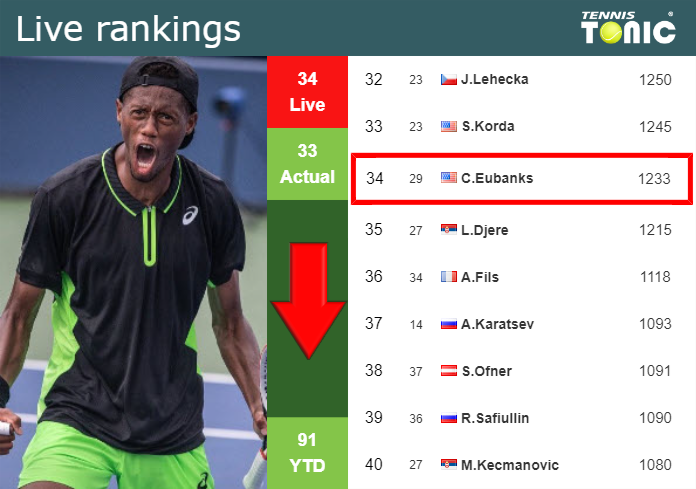 LIVE RANKINGS. Eubanks goes down right before taking on Duckworth in Dallas