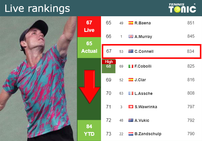 LIVE RANKINGS. O Connell goes down ahead of fighting against Ruusuvuori in Doha