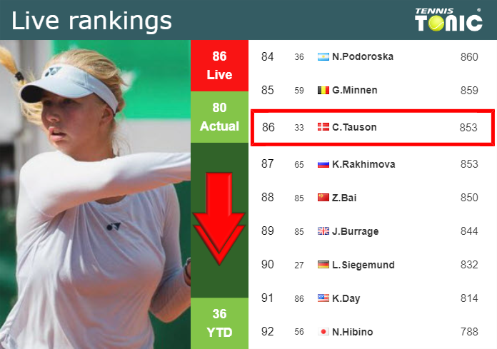 LIVE RANKINGS. Tauson loses positions before competing against Cristian in Cluj