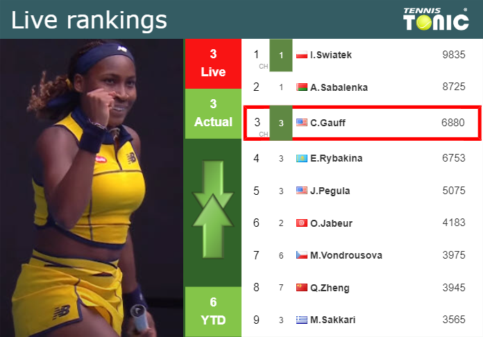 LIVE RANKINGS. Gauff’s rankings just before playing Pliskova in Dubai