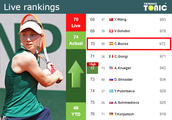 LIVE RANKINGS. Bucsa improves her ranking before squaring off with Watson in Abu Dhabi