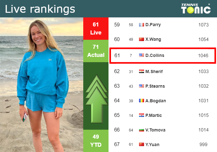 LIVE RANKINGS. Collins improves her ranking right before squaring off with Rybakina in Abu Dhabi