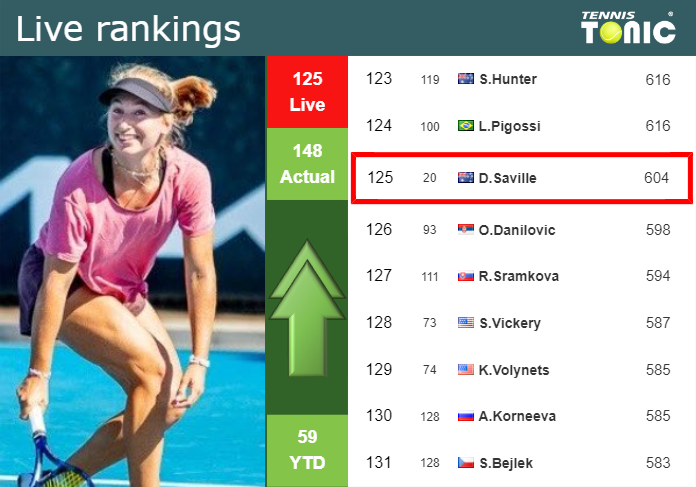 Wednesday Live Ranking Daria Saville