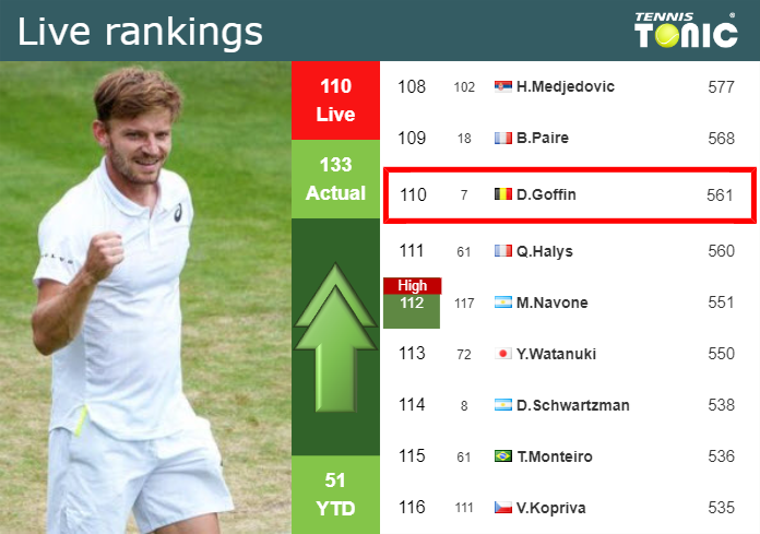 Wednesday Live Ranking David Goffin