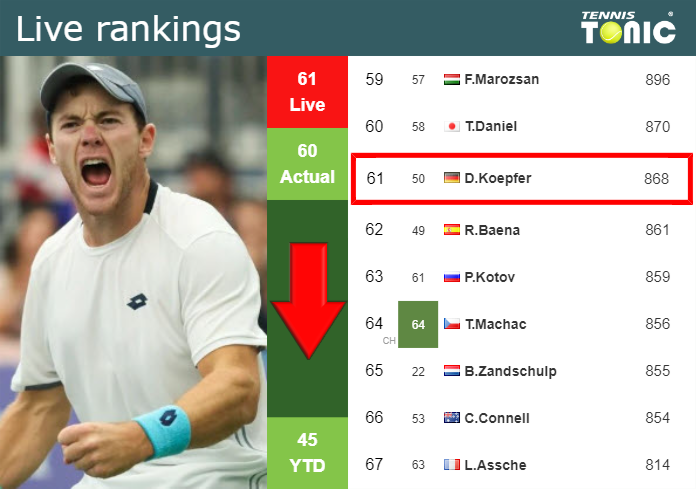 Wednesday Live Ranking Dominik Koepfer