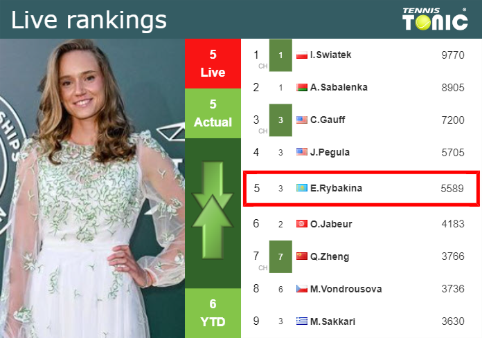 LIVE RANKINGS. Rybakina’s rankings right before playing Collins in Abu Dhabi