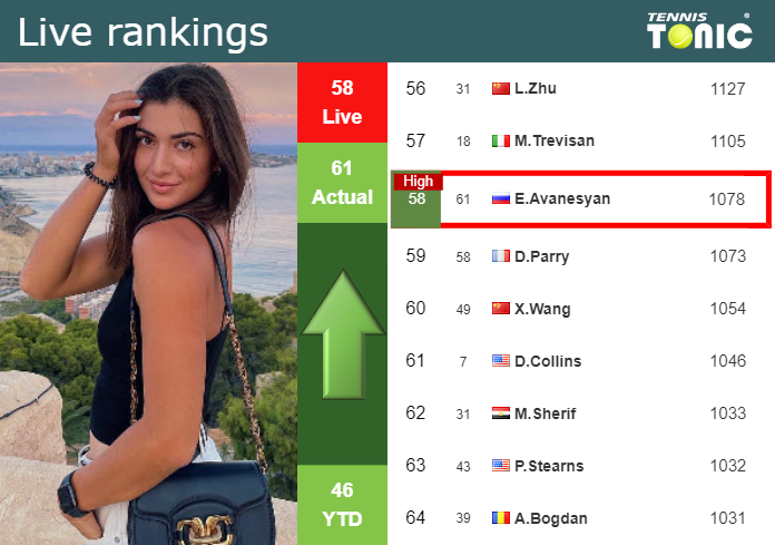 LIVE RANKINGS. Avanesyan reaches a new career-high just before competing against Sevastova in Cluj