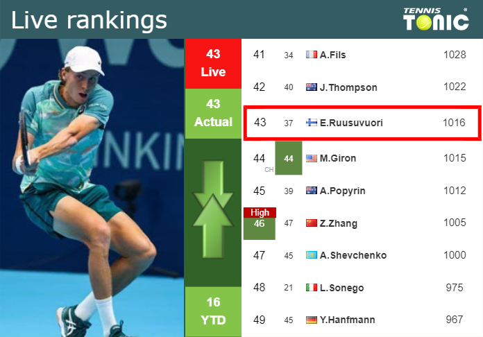 LIVE RANKINGS. Ruusuvuori’s rankings before taking on O Connell in Doha