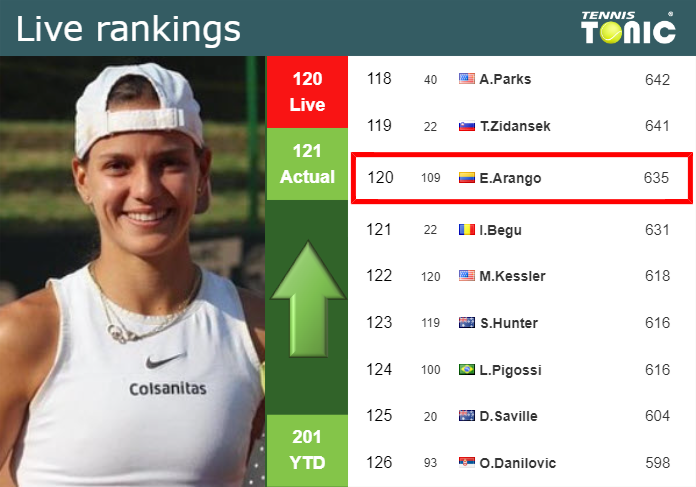 LIVE RANKINGS. Arango improves her rank right before taking on Wang in Austin