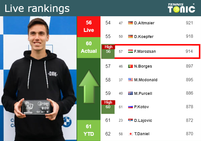 LIVE RANKINGS. Marozsan reaches a new career-high prior to playing Khachanov in Doha