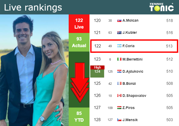 LIVE RANKINGS. Coria loses positions just before taking on Ramos in Cordoba